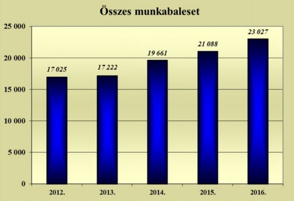 Több munkabaleset