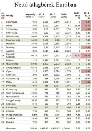 Átlagbérek Európában