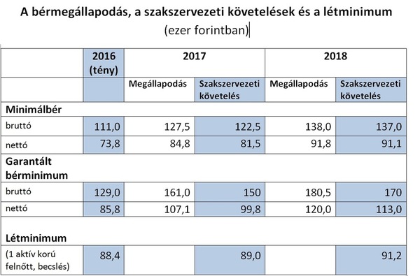 Elkerülhetetlen a minimálbér további emelése