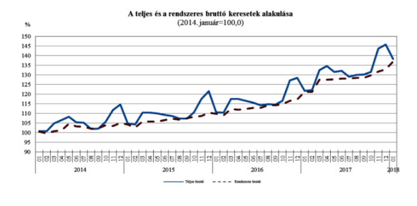 Javuló bérhelyzet, leszakadó térségek