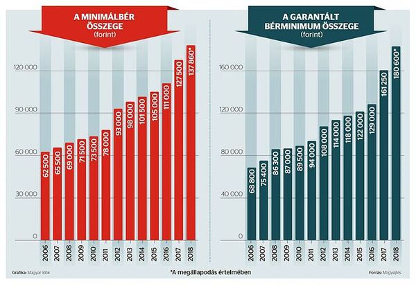 Megkezdődtek az országos bértárgyalások
